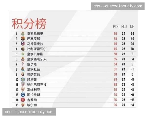 巴萨4-1击败西班牙人，西甲积分榜领先皇马9分